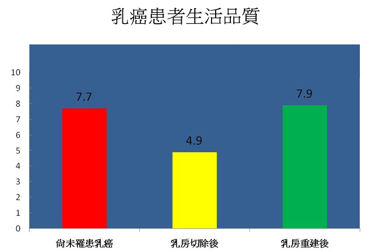 林佳佑、鄭明輝（2008）乳房問卷（Breast-Q）-乳房再造（手術後）版中文化及相關因素探討，碩士論文