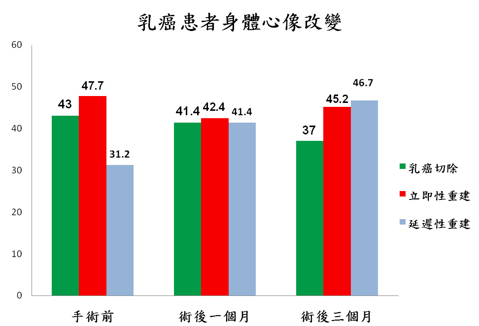 林怡伶、鄭明輝 （2011）探討乳癌婦女接受乳房切除及乳房重建手術前後焦慮、憂鬱與身體心像，碩士論文